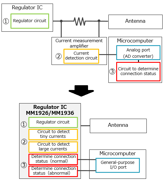 No amplifier or software design required. Development of an LDO for automobiles with open load/short circuit detection function.