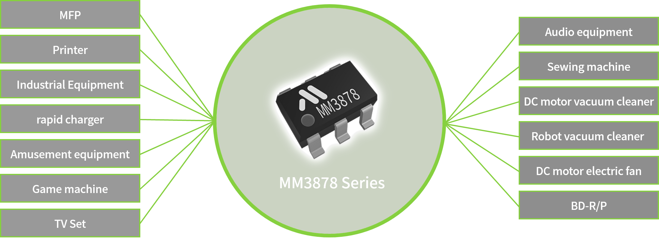 MM3878 Series MFP
                       Printer
                       Industrial Equipment
                       Amusement equipment
                       Game machine
                       TV Set
                       Audio equipment
                       Sewing machine
                       DC motor vacuum cleaner
                       Robot vacuum cleaner 
                       DC motor electric fan
                       BD-R/P
                       