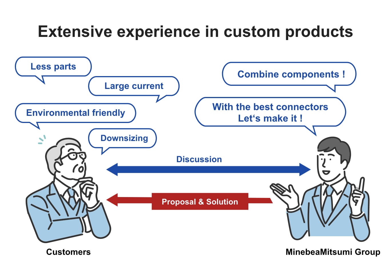 Extensive experience in custom products