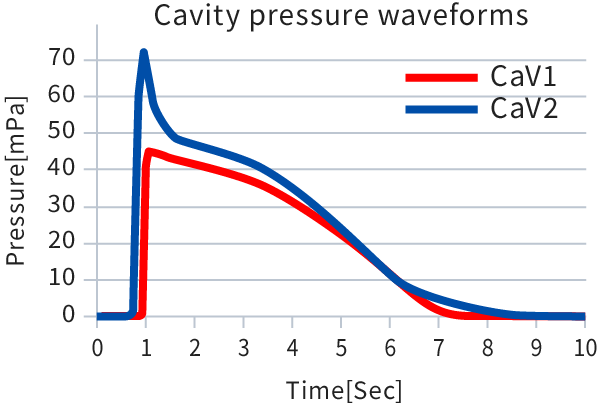 Cavity pressure waveforms