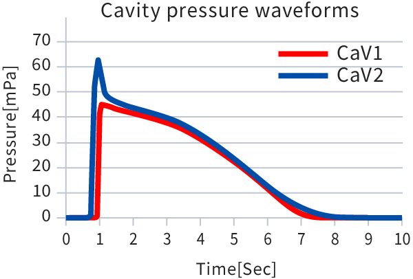 Cavity pressure waveforms