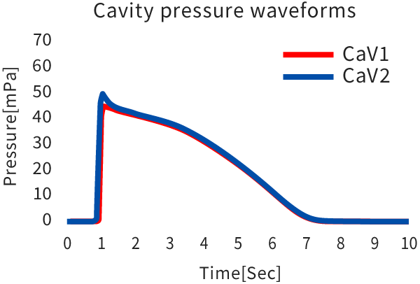 Cavity pressure waveforms