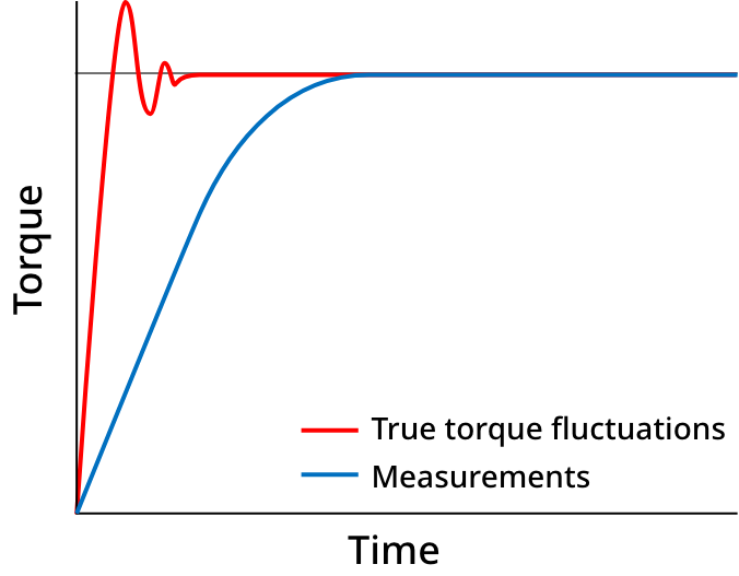 Sensors with slow response time ...