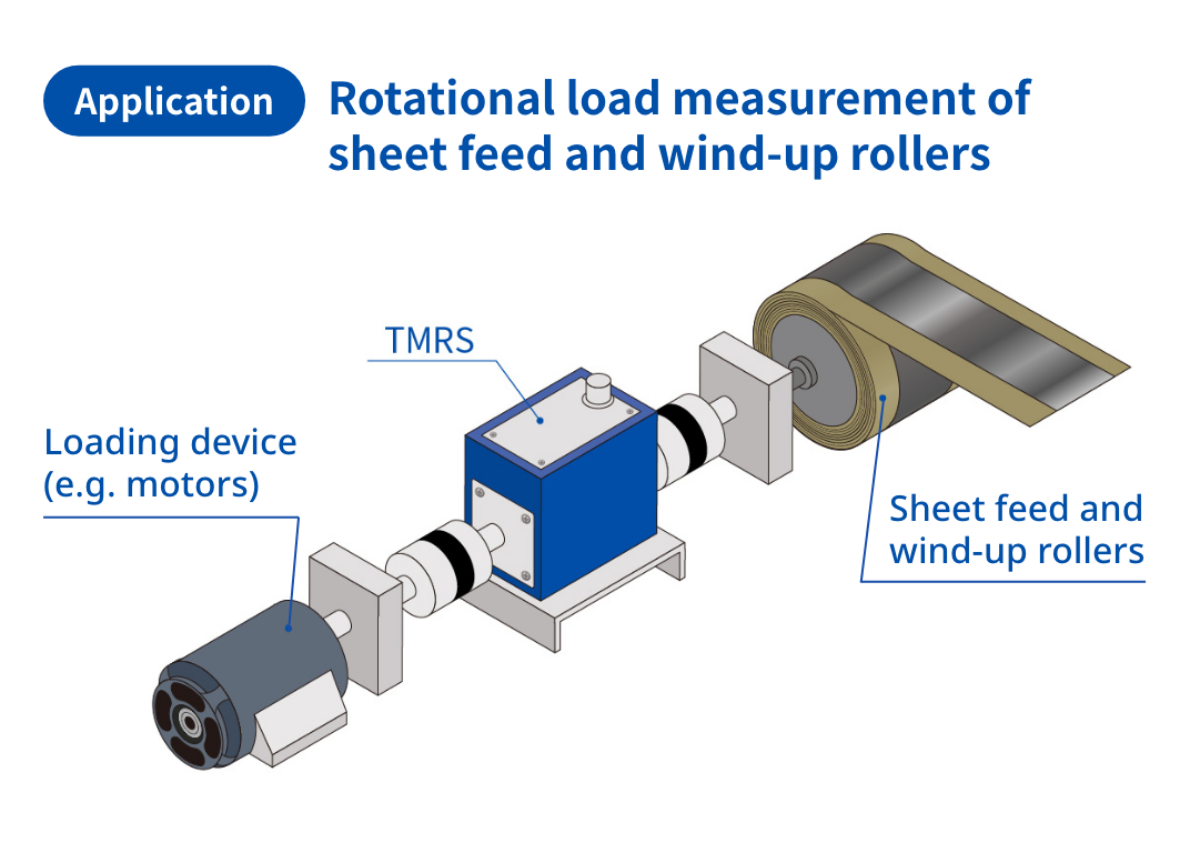 Rotational load measurement of sheet feed and wind-up rollers