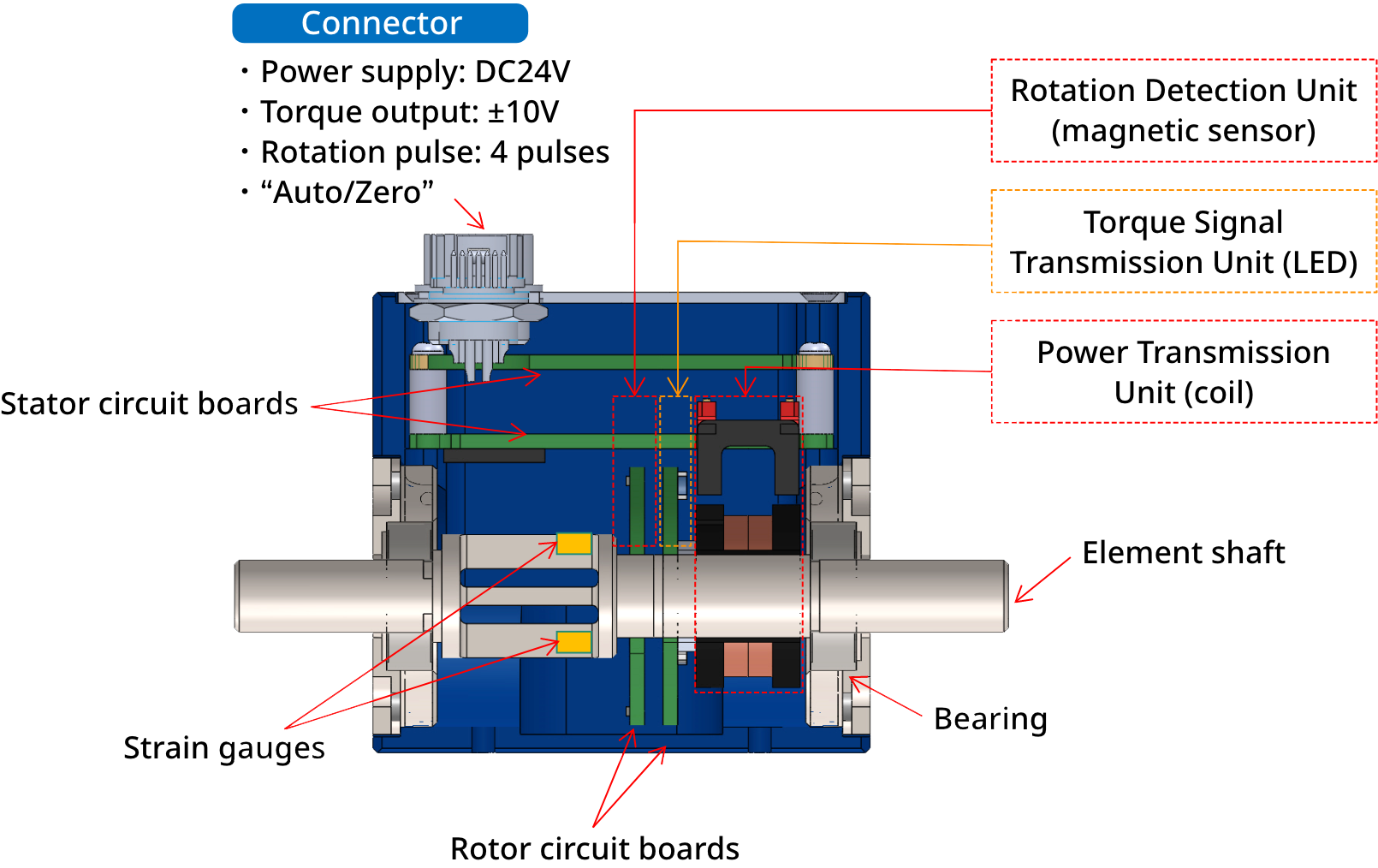 Optimum strain gauge  setup position, researched and developed in-house