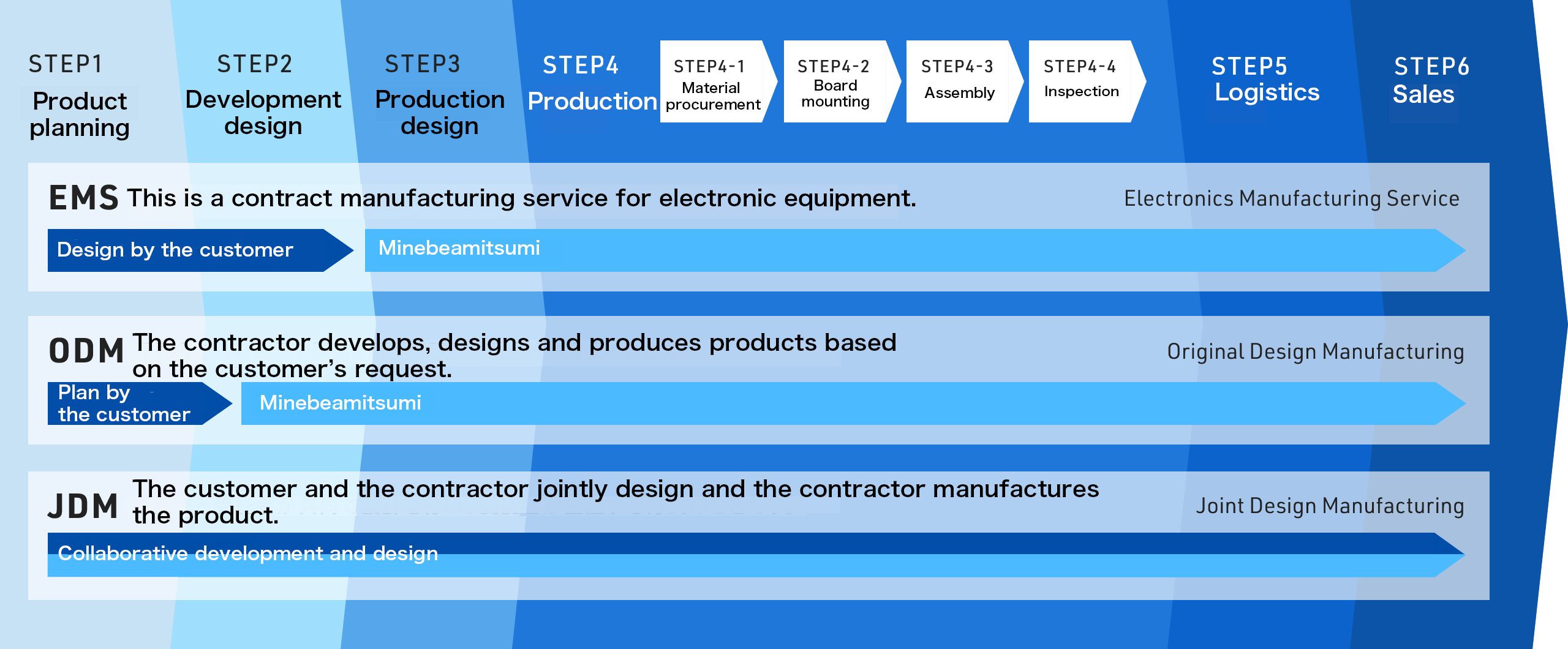 What are MinebeaMitsumi's "Manufacturing Services" (EMS/ODM/JDM)?
