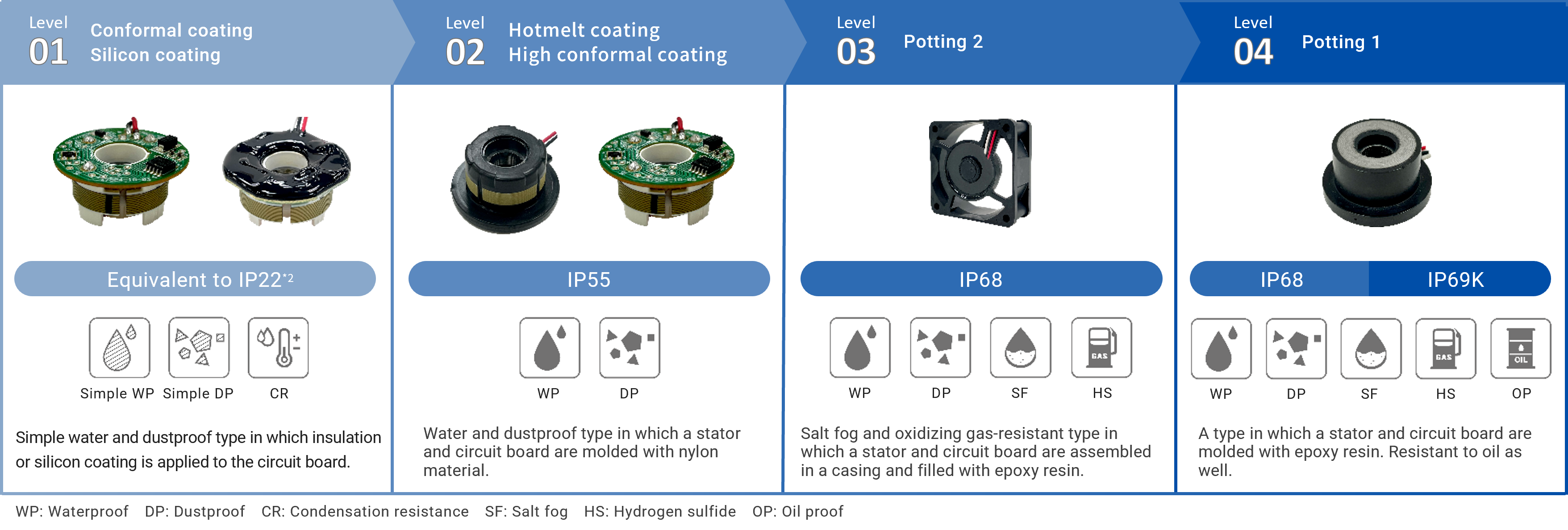 Fan Motors with 4 IP Levels
