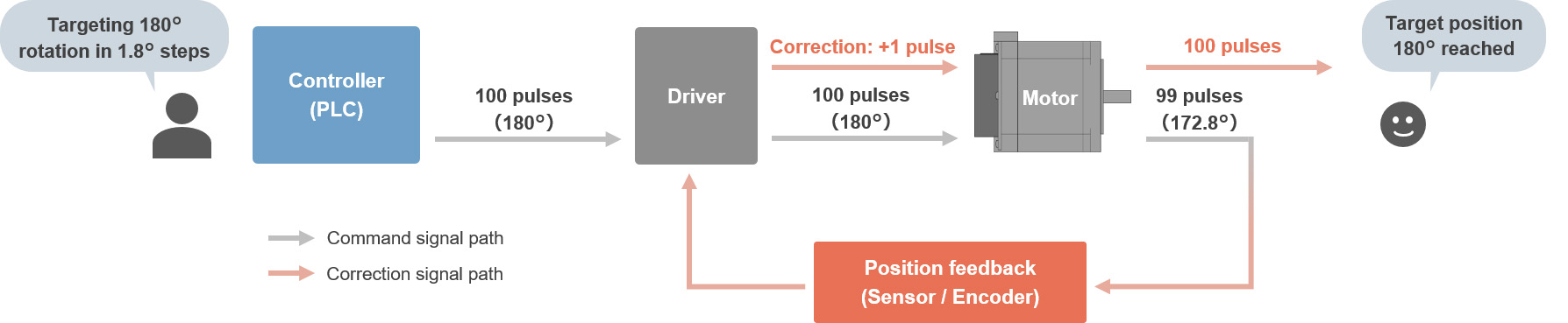 Closed-Loop Control