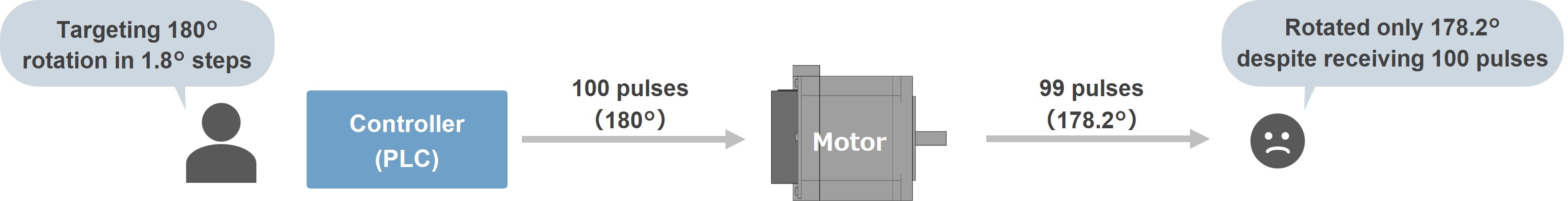 Open-Loop Control