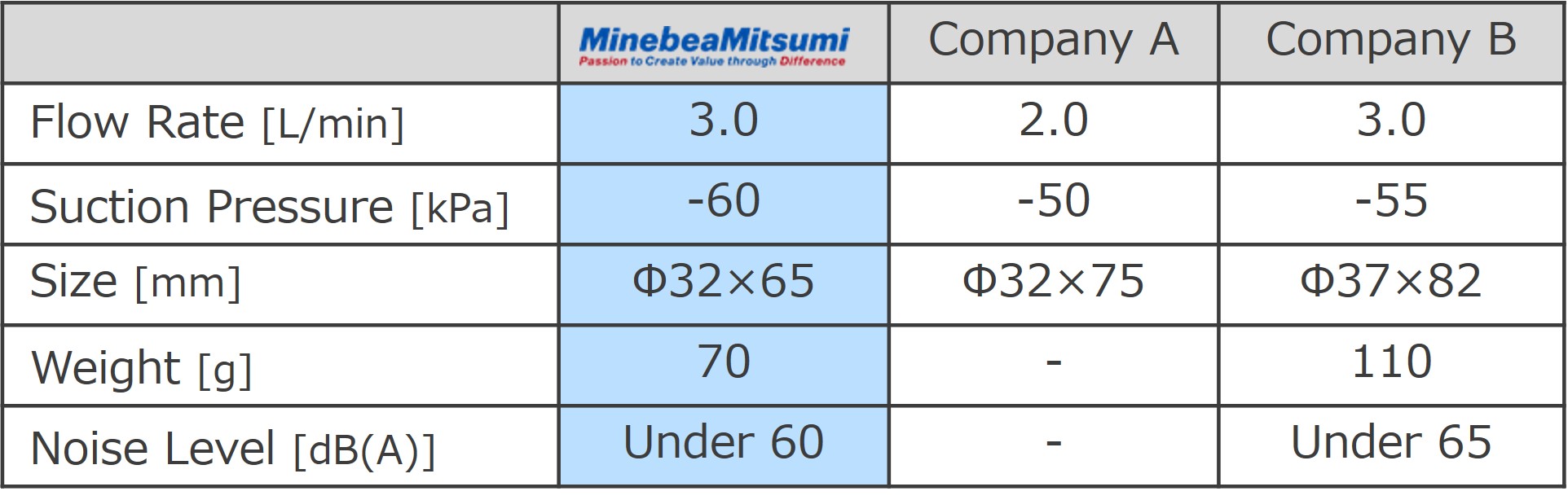 Specification comparison table of our electric vacuum pump and companies A and B (flow rate: 3.0 L/min, vacuum pressure: -60 kPa, weight: 70g, etc.)