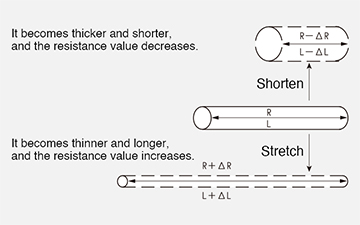 Principle of strain gage