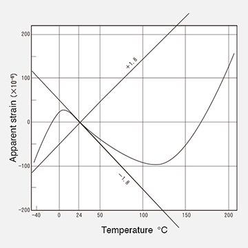 Principle of self-temperature compensation