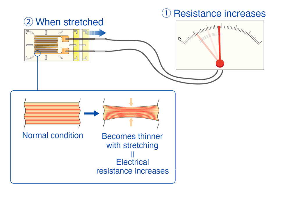Strain gage mechanism