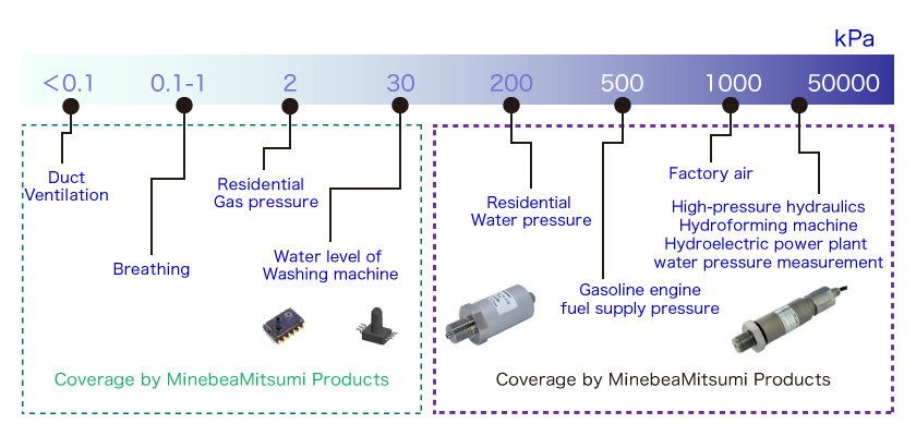 Coverage by MinebeaMitsumi Products (Semiconductor Products): 0.1 kPa Duct ventilation, 0.1 to 1 kPa Breathing, 2 kPa Residential gas pressure, 30 kPa Water level of washing machine / Coverage by MinebeaMitsumi Products (Sensing Device Products): 200 kPa Residential water pressure, 500 kPa Gasoline engine fuel supply pressure, 1000 kPa Factory air, 1000-5000 kPa High-pressure hydraulics / Hydroforming machine / Hydroelectric power plant water pressure measurement