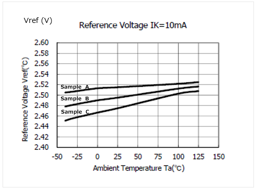 Reference voltage characteristics
