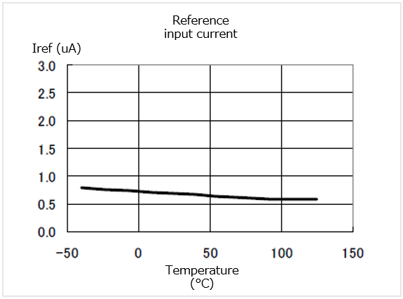 Reference input current