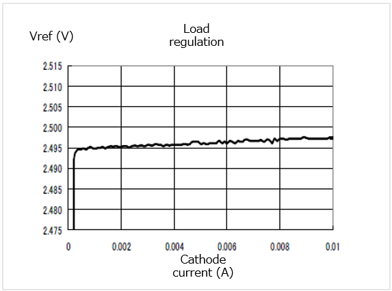 Load regulation