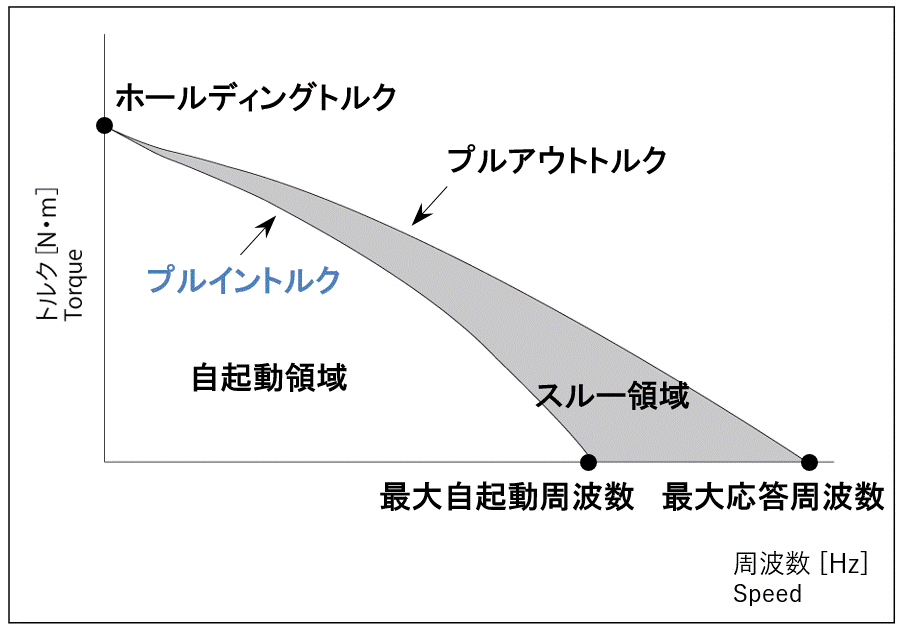 プルイントルク（引き込みトルク）