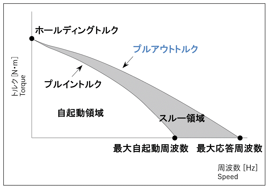 プルアウトトルク（脱出トルク）
