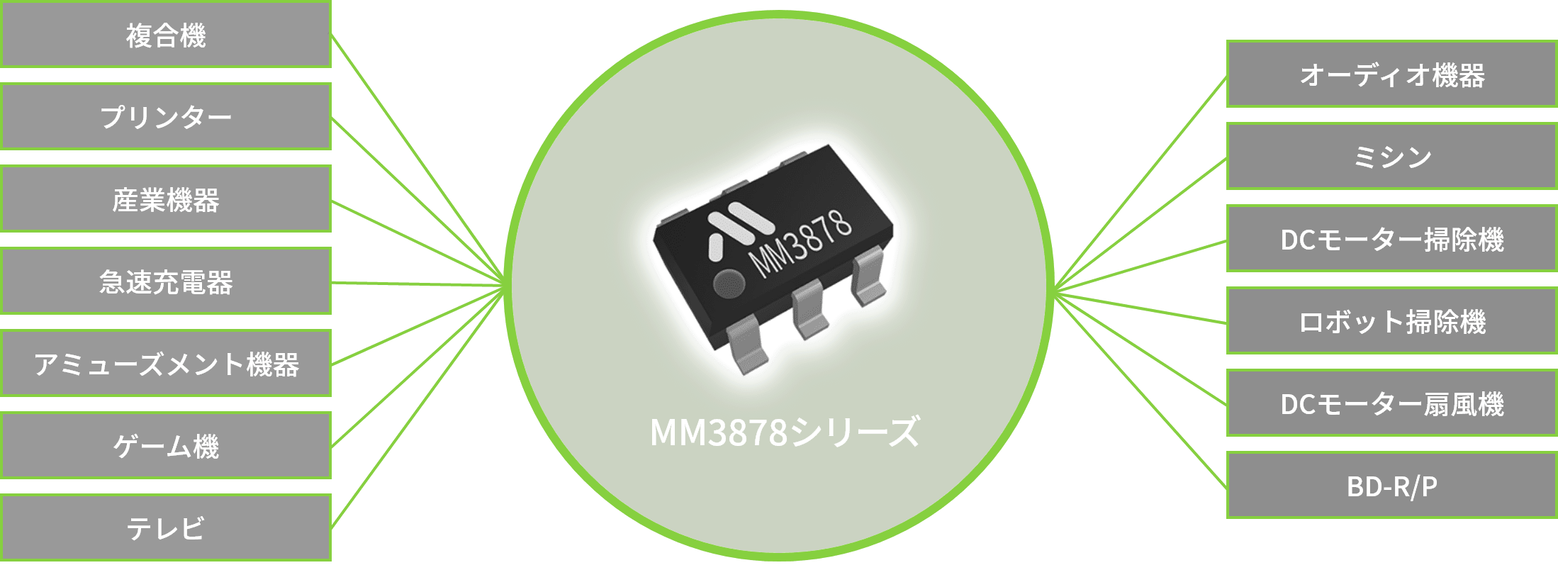 MM3878シリーズ 複合機 オーディオ機器 プリンター ミシン 産業機器 DCモーター掃除機 急速充電器 ロボット掃除機 アミューズメント機器 DCモーター扇風機 ゲーム機 BD-R/P テレビ