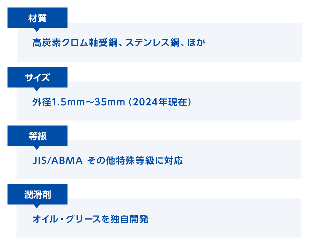 対応可能な仕様として、材質は高炭素クロム軸受鋼(SUJ2)、ステンレス鋼(DD400)、ほか。サイズは外径1.5mm~35mm(2022年現在)。等級はJIS/ABMA その他特殊等級に対応。潤滑剤はオイル・グリースを独自開発。