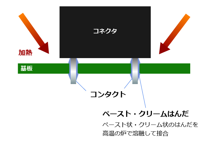 スルーホールリフローはんだ（THR）