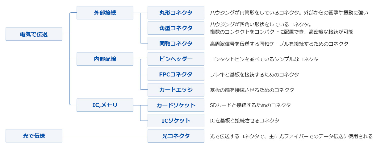 コネクタの種類