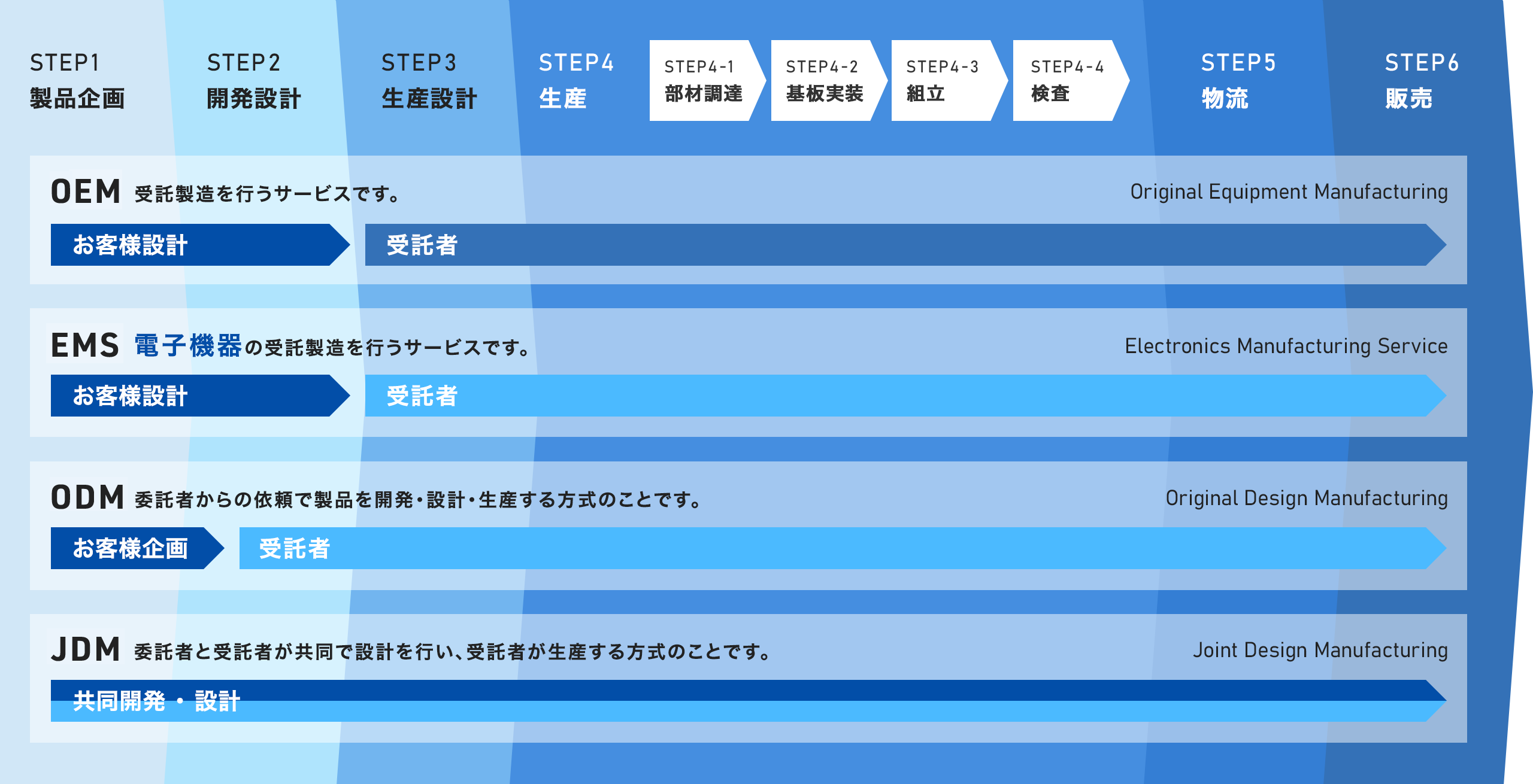 EMS/ODM/JDMのサービス