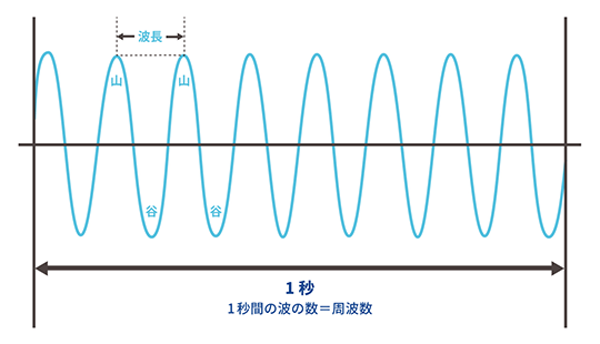 1秒間の波の数=周波数