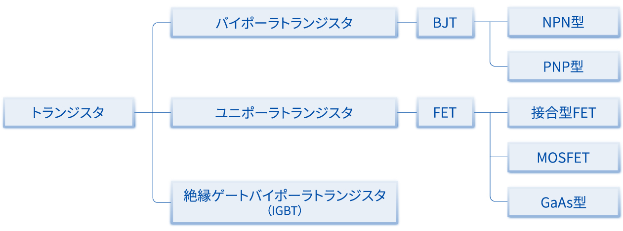トランジスタの種類とMOSFETの立ち位置