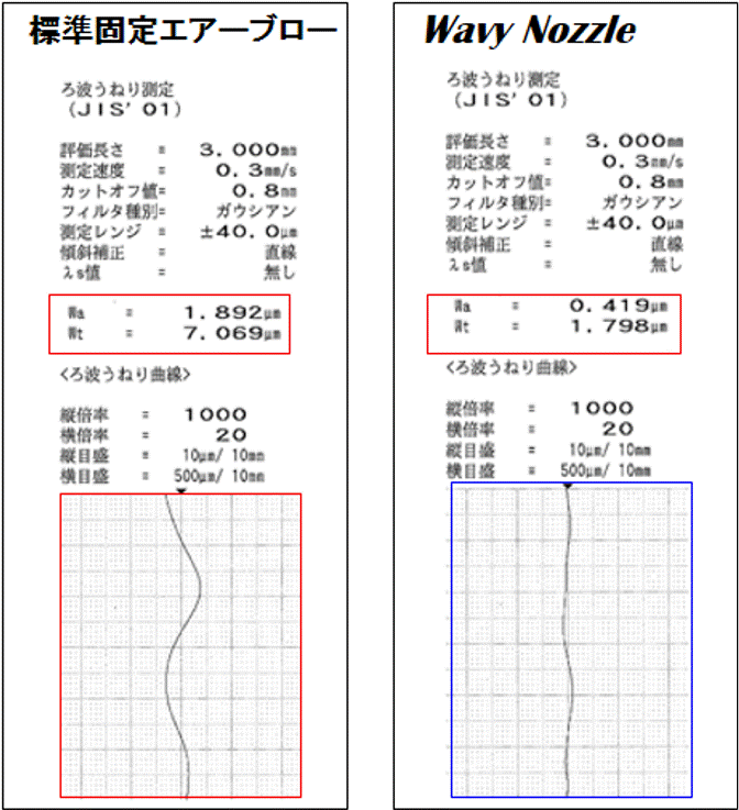 標準固定エアーブロー、Wavy Nozzle