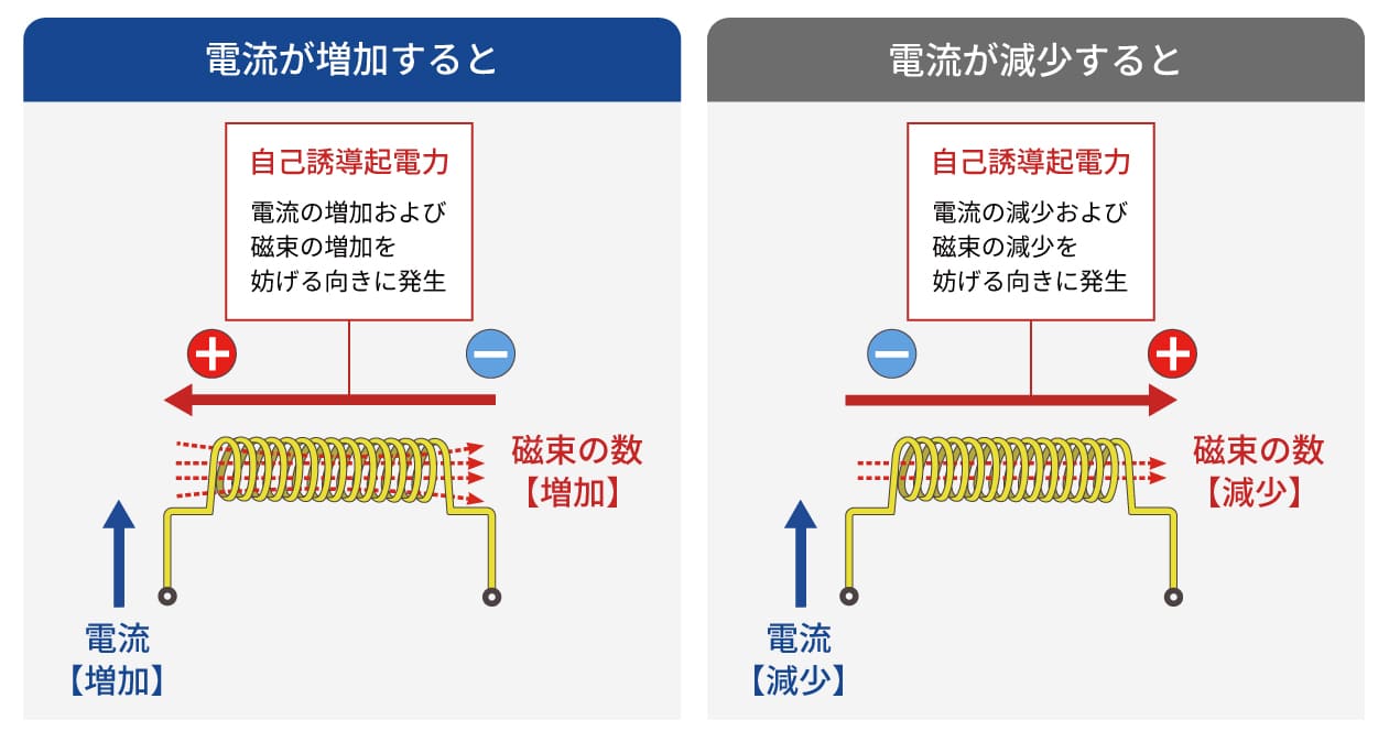 自己誘導による誘導起電力の発生イメージ