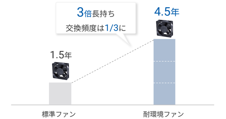 3倍長持ち 交換頻度は1/3に