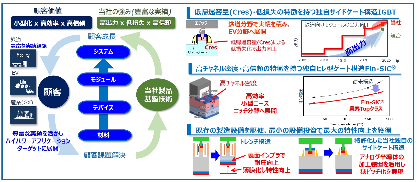 ミネベアパワーデバイス（旧日立パワーデバイス）が手掛ける「サイドゲートIGBT」「Fin-SiC」