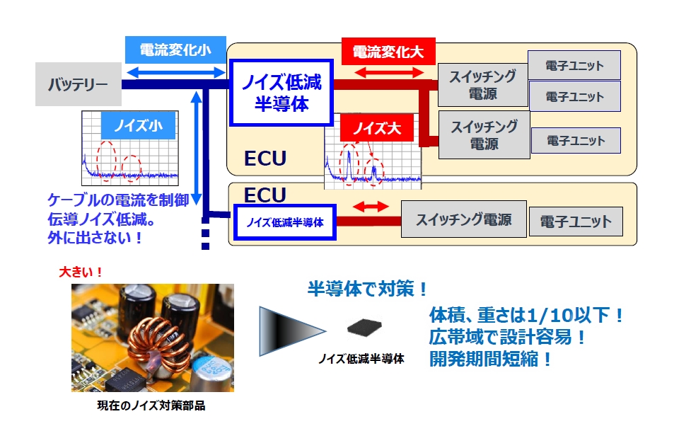 伝導ノイズを外部に漏らさない半導体も開発中