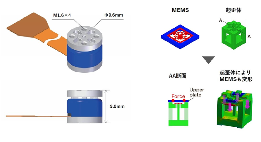 左＝ミネベアミツミの6軸力覚センサーの外観／右＝ミネベアミツミの6軸力覚センサーの構造。