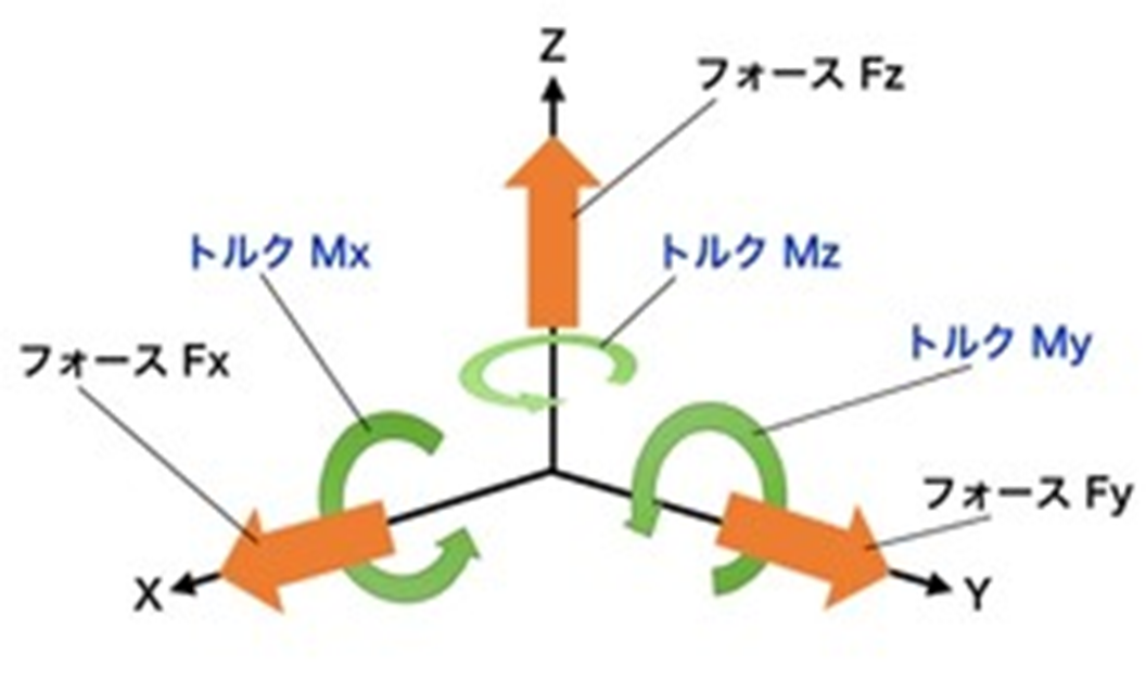 3軸のフォースおよび3軸のトルクのイメージ 