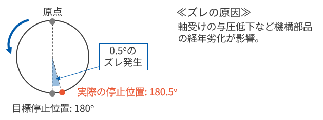 ICピックアップ用テーブル駆動 課題・問題図