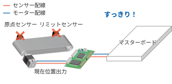 マガジン搬送駆動 解決方法・効果