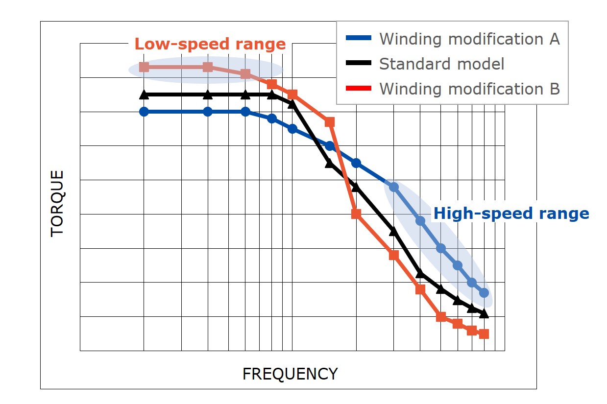 Peak torque adjustment example