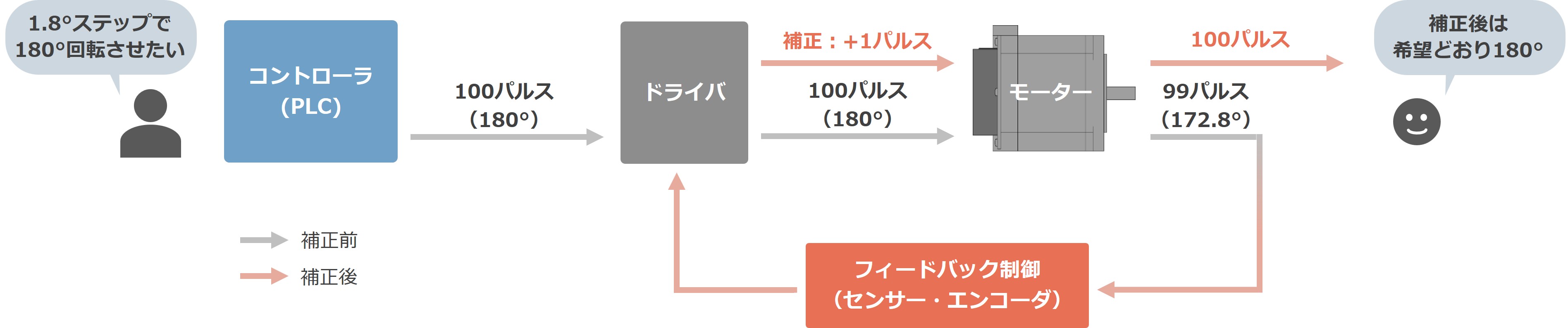 クローズドループ制御
