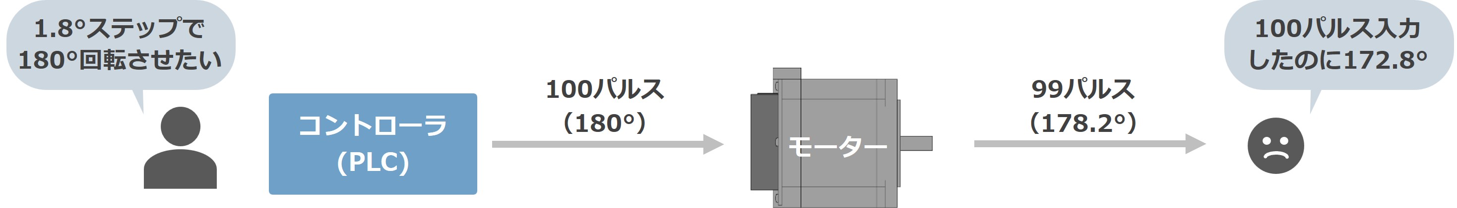 オープンループ制御