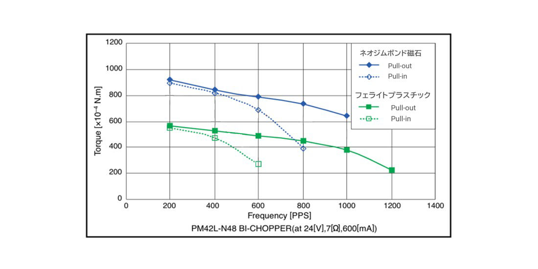 トルク（磁石材の最適化）のカスタマイズ