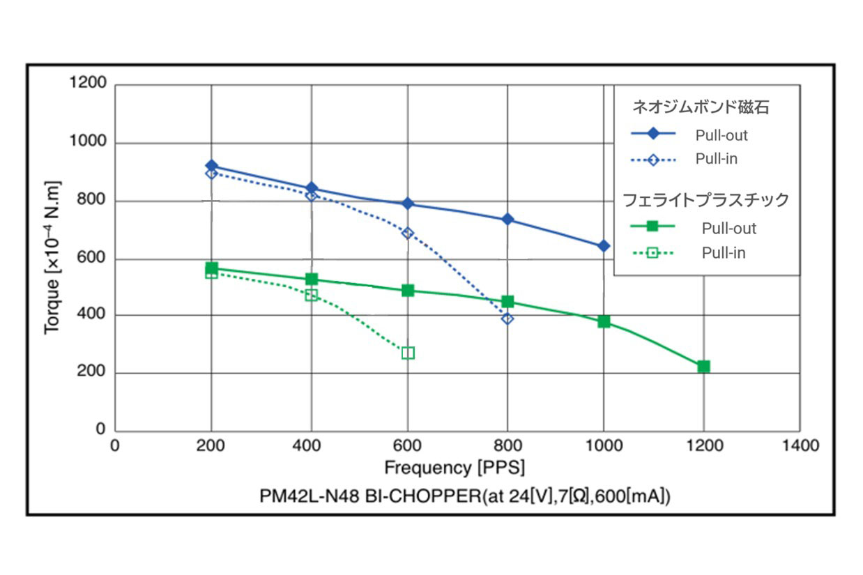 ネオジムボンド磁石とフェライトプラスチック磁石のトルク特性比較グラフ