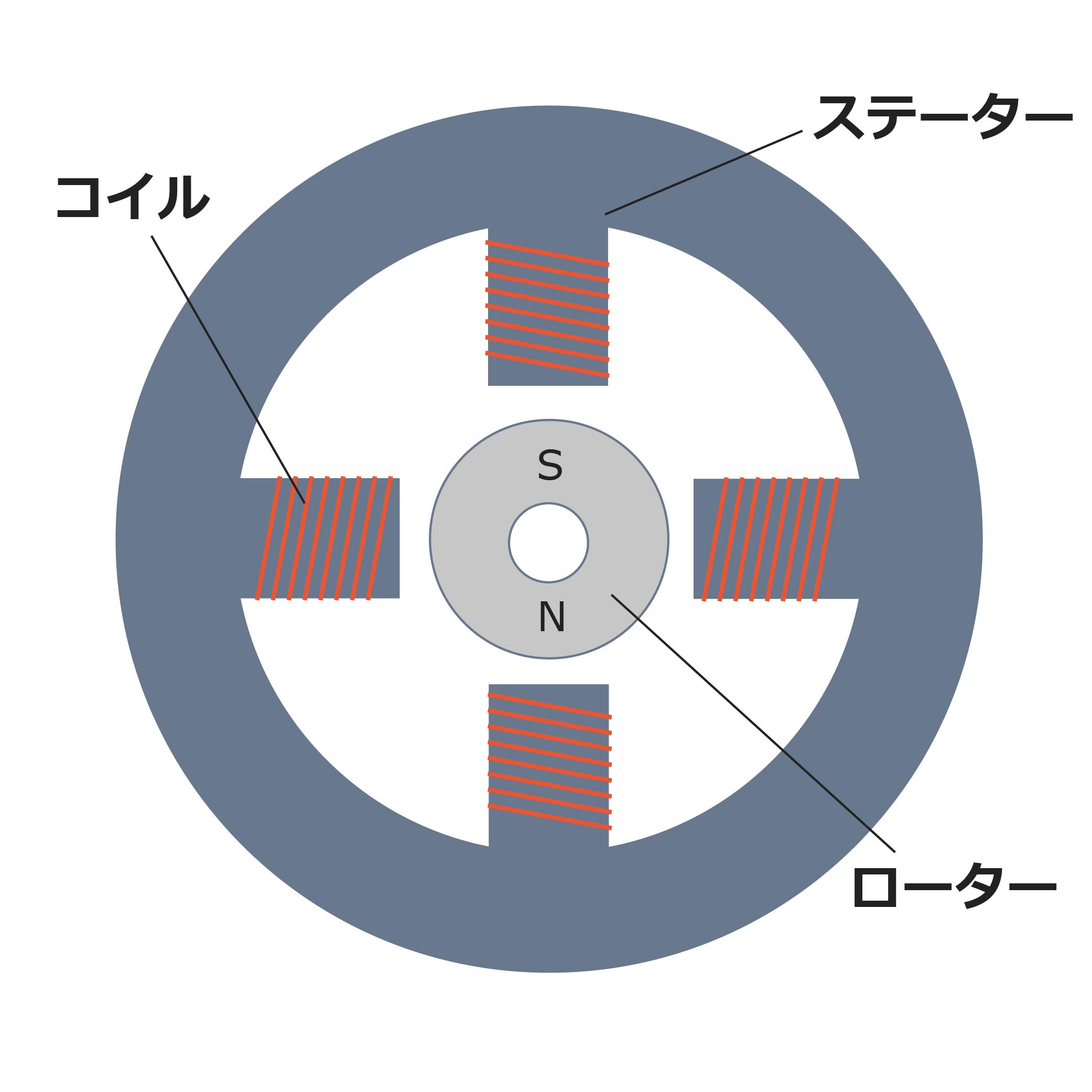 通電しステーターのコイルに電流が流れると磁界が発生