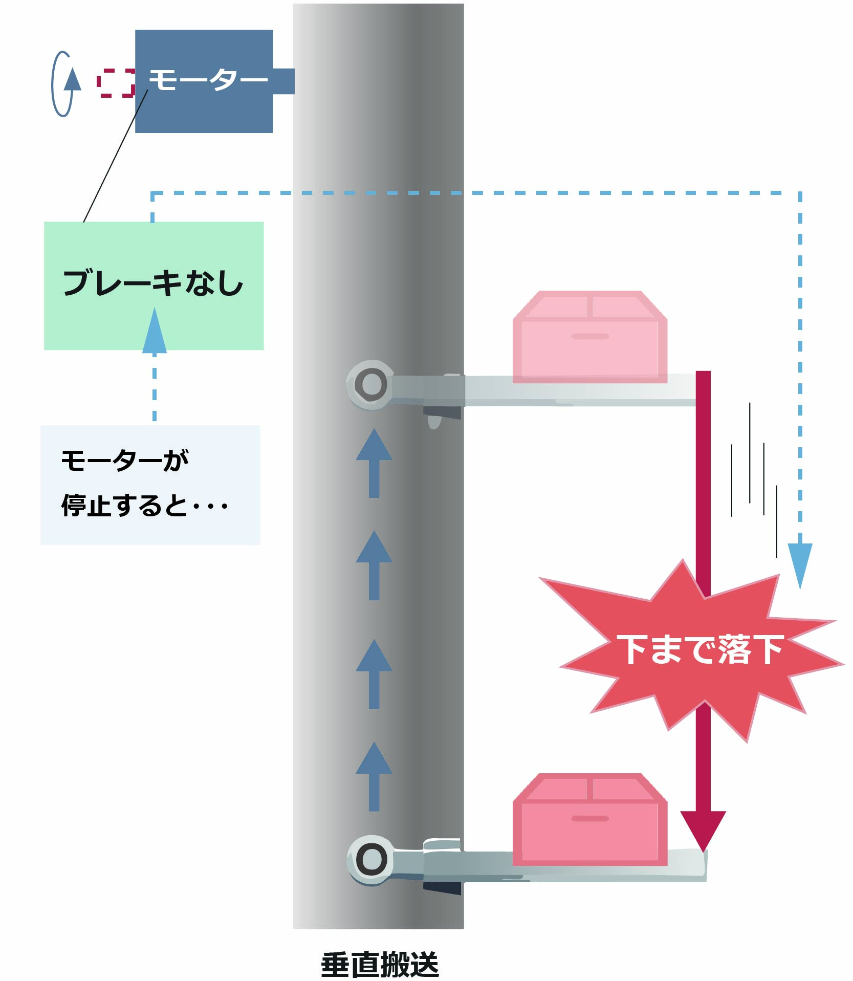 ブレーキなしモーター
