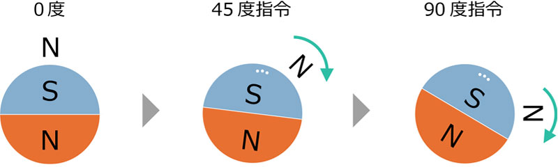 脱調（磁界の回転にローターが追い付かない）