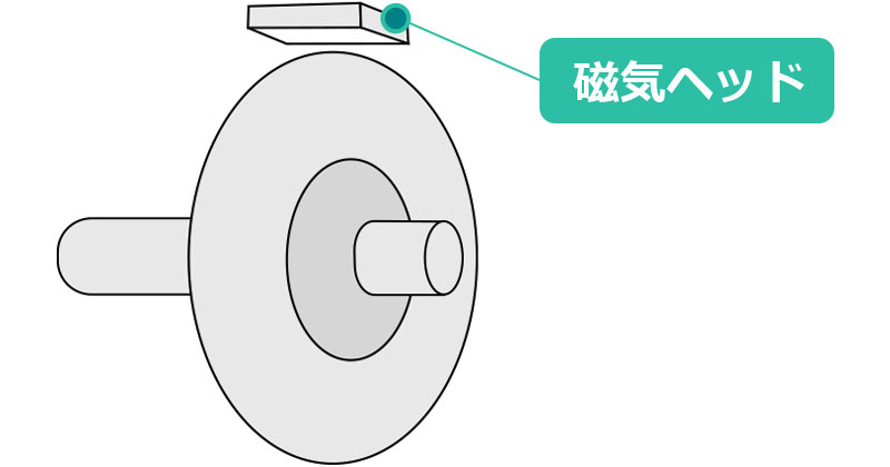 磁気式エンコーダ
