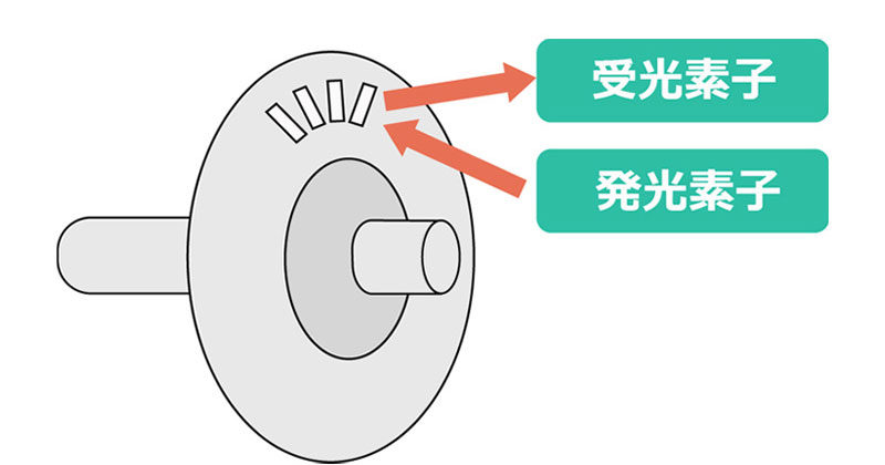 光学式エンコーダ