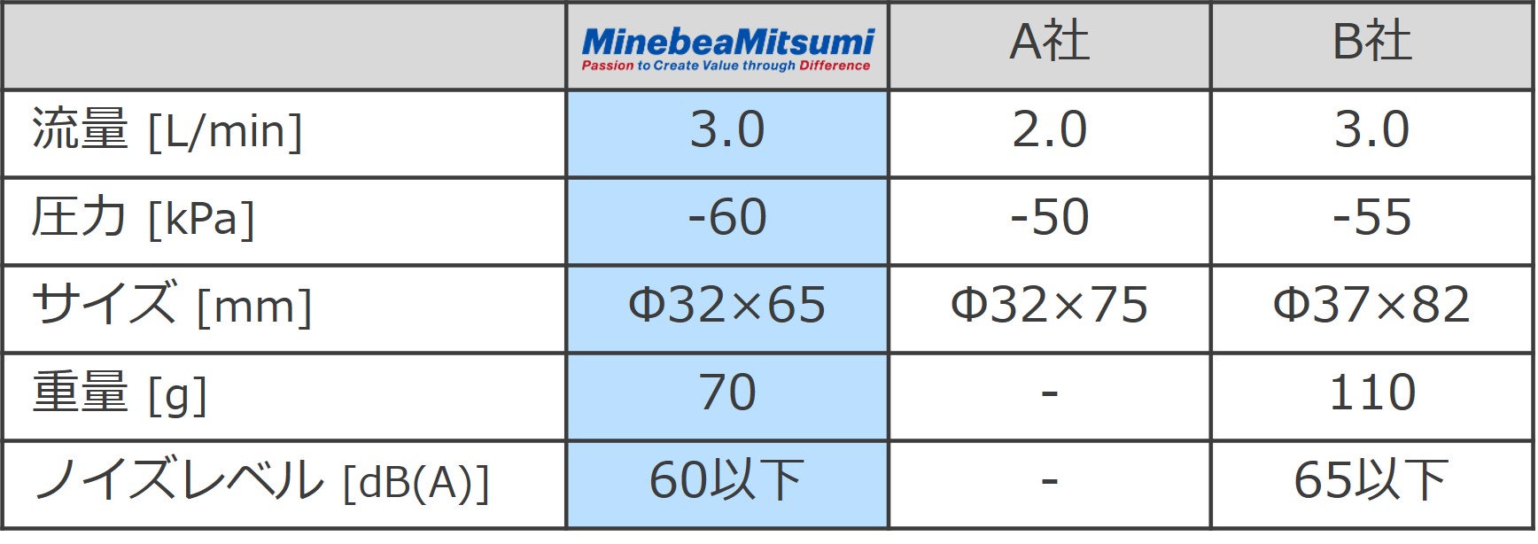 自社電動真空ポンプと他社A社・B社のスペック比較表（流量3.0L/min、圧力-60kPa、重量70gなど）